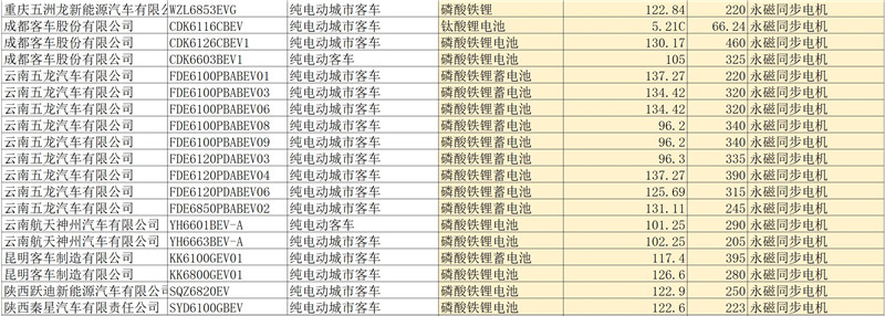 第四批新能源汽车推荐目录客车产品分析，七成纯电动客车可获1.2倍补贴