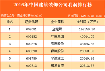2016年中国建筑装饰公司利润排行榜