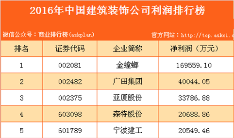 2016年中国建筑装饰公司利润排行榜