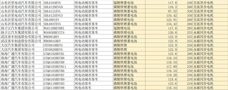 第四批新能源汽车推荐目录客车产品分析，七成纯电动客车可获1.2倍补贴