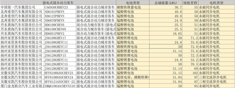 第四批新能源汽车推荐目录客车产品分析，七成纯电动客车可获1.2倍补贴