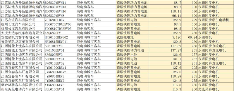 第四批新能源汽车推荐目录客车产品分析，七成纯电动客车可获1.2倍补贴