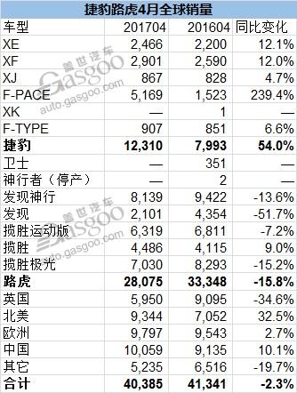 豪华车，销量，捷豹路虎4月销量,捷豹销量,路虎销量,新一代路虎发现