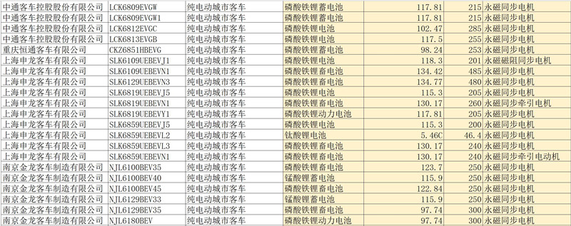 第四批新能源汽车推荐目录客车产品分析，七成纯电动客车可获1.2倍补贴