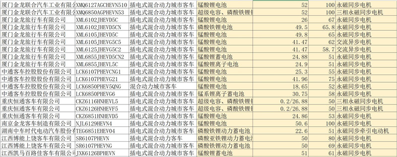 第四批新能源汽车推荐目录客车产品分析，七成纯电动客车可获1.2倍补贴