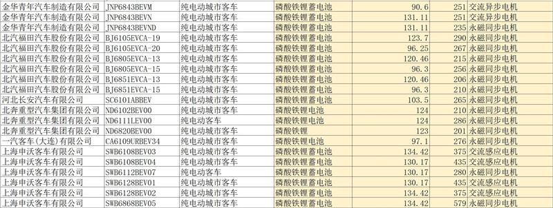 第四批新能源汽车推荐目录客车产品分析，七成纯电动客车可获1.2倍补贴