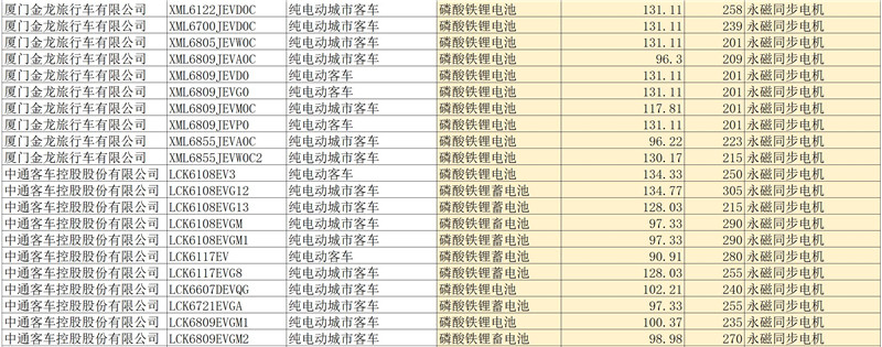 第四批新能源汽车推荐目录客车产品分析，七成纯电动客车可获1.2倍补贴