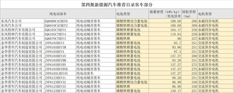 第四批新能源汽车推荐目录客车产品分析，七成纯电动客车可获1.2倍补贴