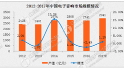 2017年中國電子音響行業分析：市場規模將近3000億元