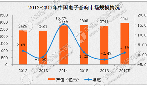 2017年中国电子音响行业分析：市场规模将近3000亿元