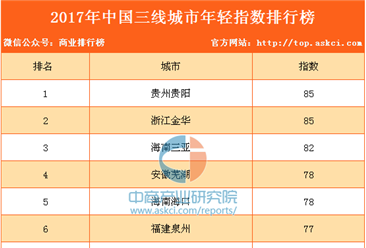 2017年中国三线城市年轻指数排行榜（TOP10）
