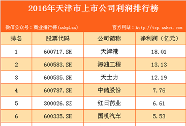 2016年天津市上市公司利潤排行榜