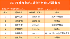 2016年珠海市新三板公司利潤(rùn)50強(qiáng)排行榜