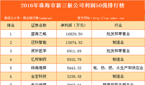 2016年珠海市新三板公司利润50强排行榜