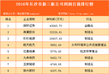 2016年長沙市新三板公司收入百強排行榜