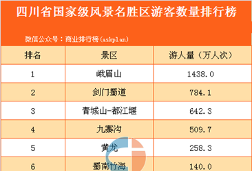 四川省國家級風景名勝區游客數量排行榜