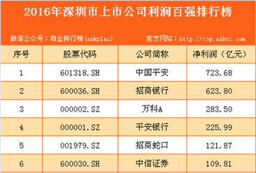 2016年深圳市上市公司利潤百強排行榜