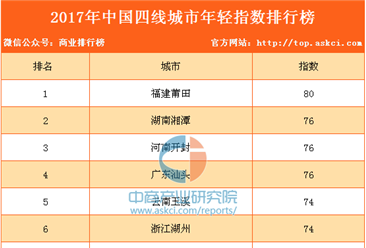2017年中国四线城市年轻指数十强排行榜