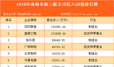 2016年珠海市新三板公司收入50强排行榜