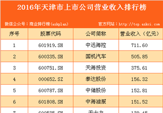 2016年天津市上市公司营业收入排行榜