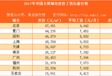 2017年中国主要城市房价工资比排行榜