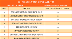 2016年河北省煤矿生产能力排行榜（附完整排名）