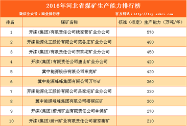 2016年河北省煤矿生产能力排行榜（附完整排名）