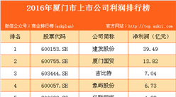 2016年廈門市上市公司利潤排行榜