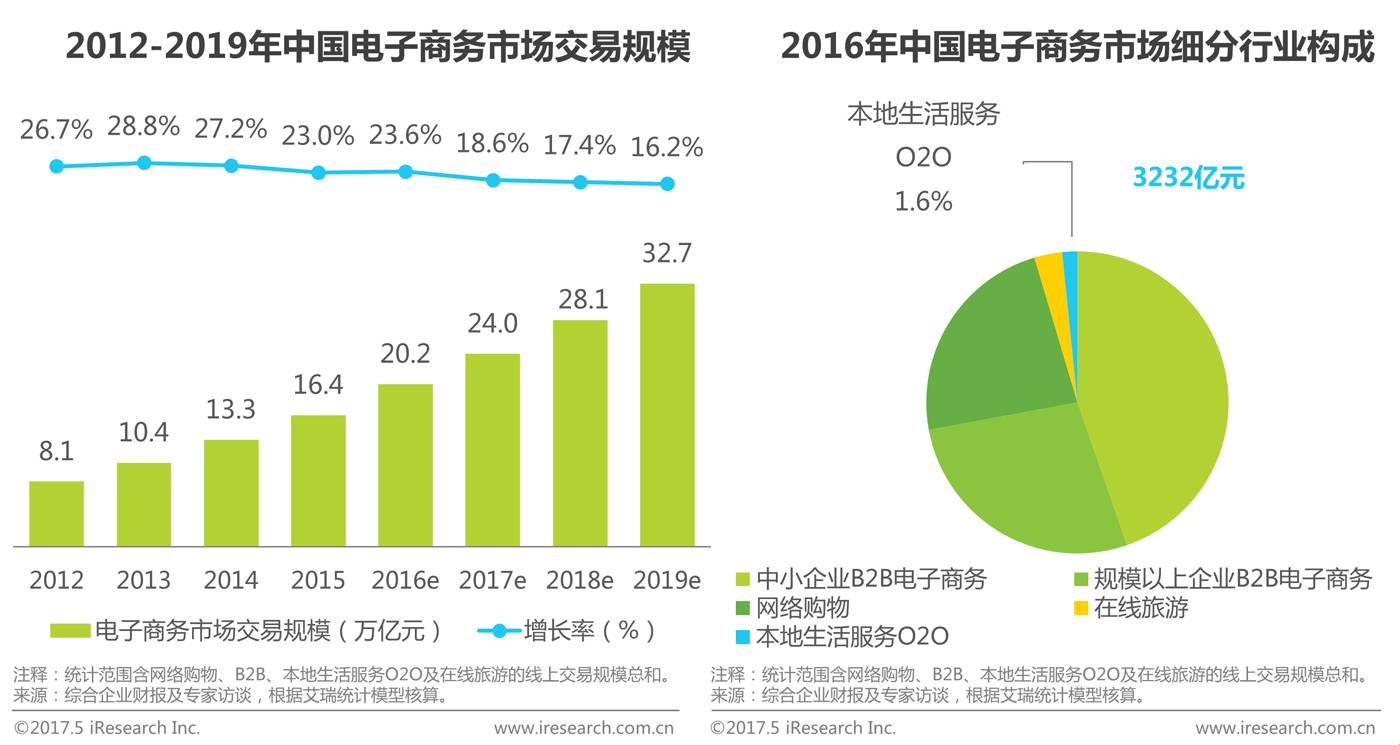 2017年中国鲜花电商行业分析报告