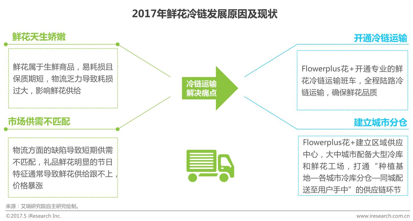 2017鲜花电商Flowerplus 花+案例分析