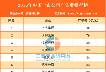 2016年中国上市公司广告费用排行榜（TOP10）
