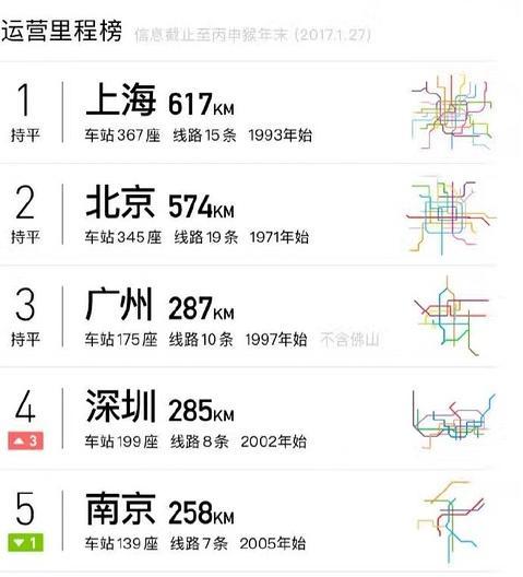 2017年中国已有31城市开通地铁:上海运行里程