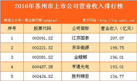 2016年苏州市上市公司营业收入排行榜