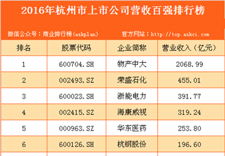 2016年杭州市上市公司营收百强排行榜