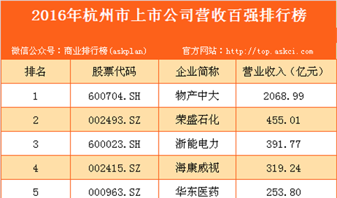 2016年杭州市上市公司营收百强排行榜