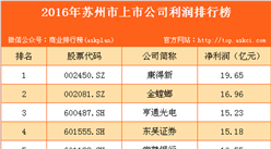 2016年苏州市上市公司利润排行榜