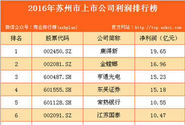 2016年蘇州市上市公司利潤排行榜