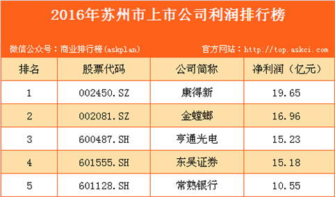 2016年苏州市上市公司利润排行榜