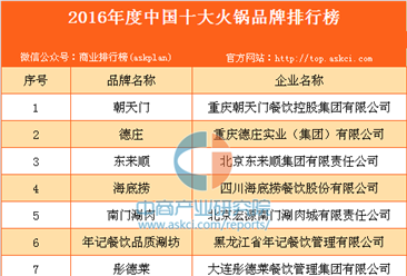 2016年度中國十大火鍋品牌排行榜