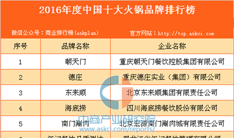 2016年度中国十大火锅品牌排行榜