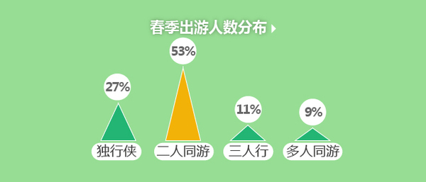 途牛发布《2017春季在线旅游市场消费分析》