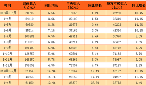 2017年1-4月全国财政收入61150亿  同比增长12.4%（附图表）