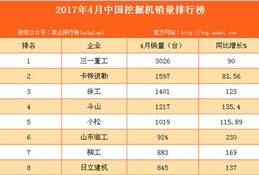 2017年4月中国挖掘机企业销量排行榜（附榜单）