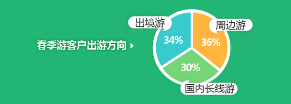 途牛發(fā)布《2017春季在線(xiàn)旅游市場(chǎng)消費(fèi)分析》