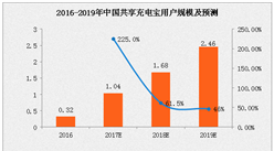 2017年中国共享充电宝用户规模及发展趋势预测