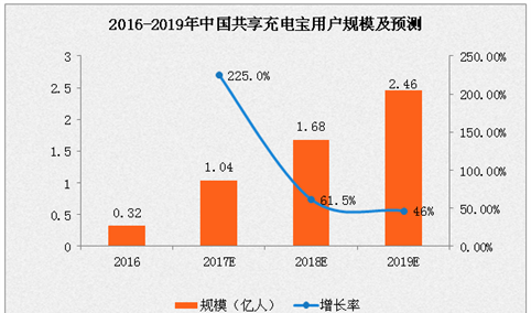 2017年中国共享充电宝用户规模及发展趋势预测