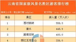 云南省国家级风景名胜区游客数量排行榜