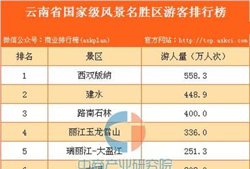 云南省國家級風景名勝區游客數量排行榜