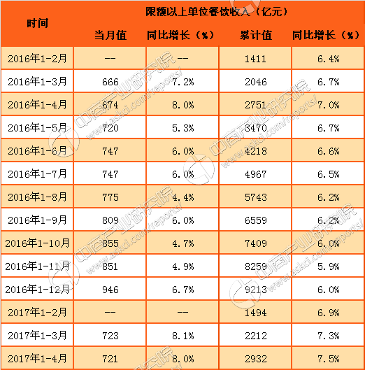 2017年1-4月餐饮数据分析:同比增长7.5%(附图