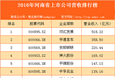 2016年河南省上市公司營收排行榜